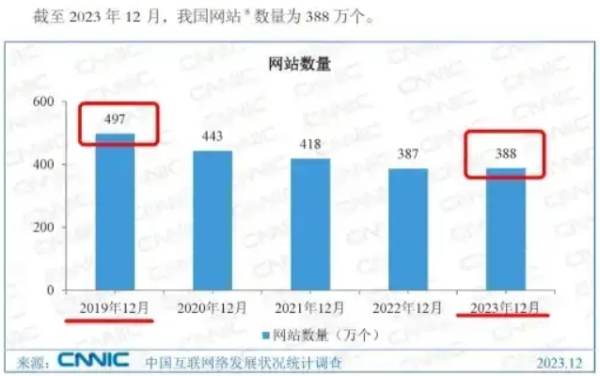 搜索需求并不低，网站还是需要做